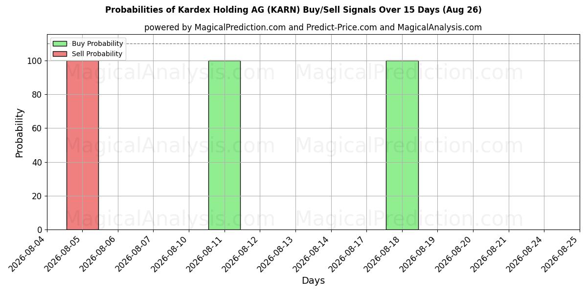 Probabilities of Kardex Holding AG (KARN) Buy/Sell Signals Using Several AI Models Over 5 Days (26 Aug) 
