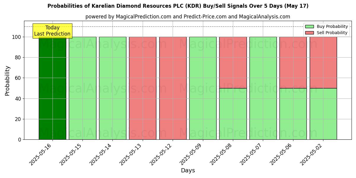 Probabilities of Karelian Diamond Resources PLC (KDR) Buy/Sell Signals Using Several AI Models Over 5 Days (31 Jul) 