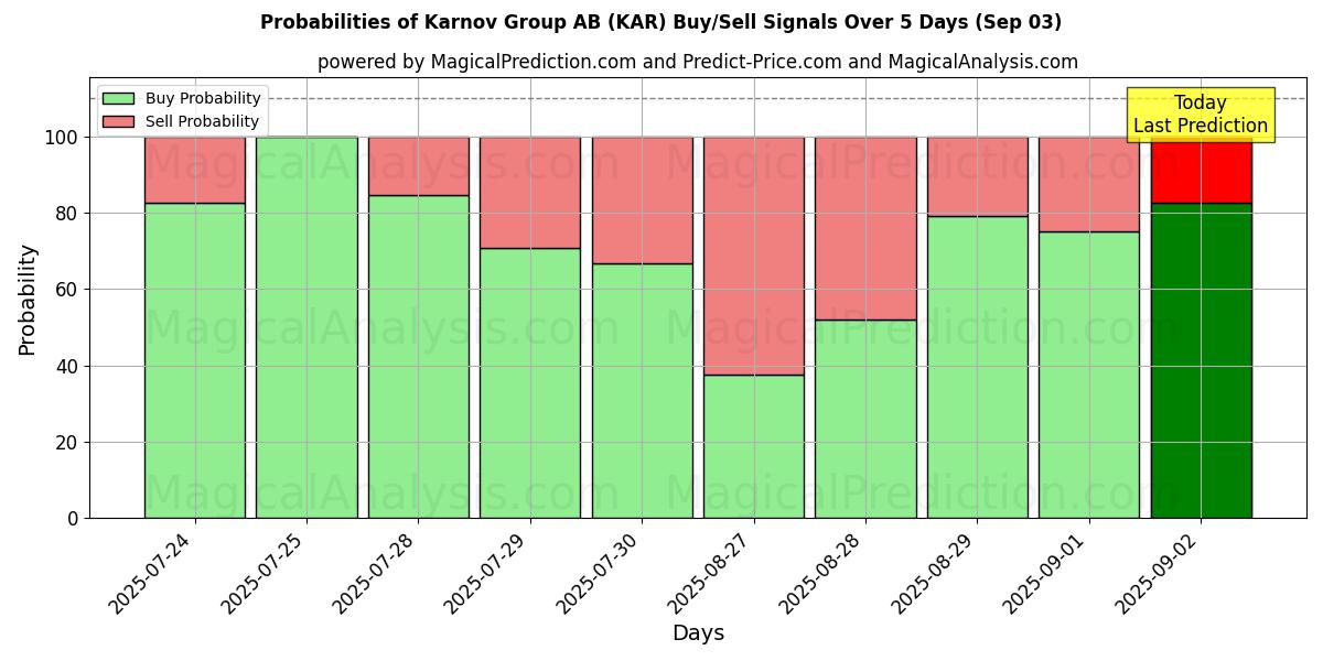 AI Modelleri ile Karnov Group AB (KAR) Al/Sat Sinyalleri Olasılıkları 10 Günlük (03 Sep) Probabilities of Karnov Group AB (KAR) Buy/Sell Signals Using Several AI Models Over 5 Days (03 Sep)