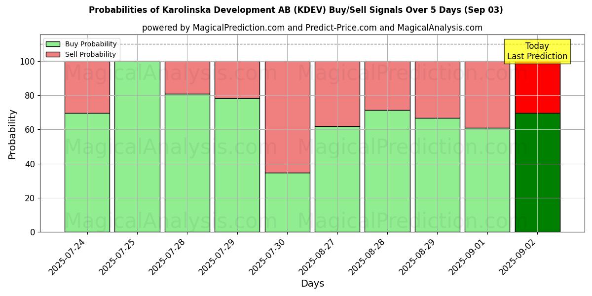 Probabilities of Karolinska Development AB (KDEV) Buy/Sell Signals Using Several AI Models Over 5 Days (03 Sep) 