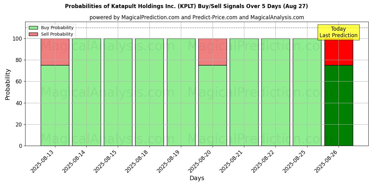 Probabilities of Katapult Holdings Inc. (KPLT) Buy/Sell Signals Using Several AI Models Over 5 Days (27 Aug) 