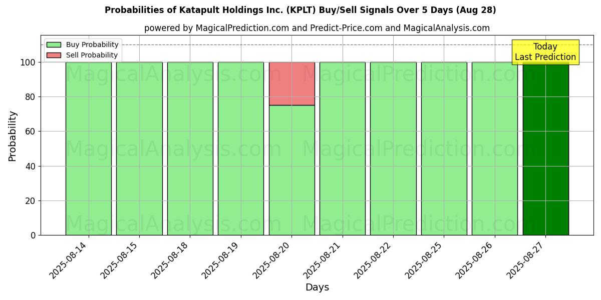 Probabilities of Katapult Holdings Inc. (KPLT) Buy/Sell Signals Using Several AI Models Over 5 Days (28 Aug) 