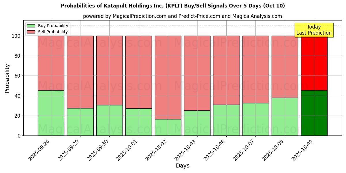 Probabilities of Katapult Holdings Inc. (KPLT) Buy/Sell Signals Using Several AI Models Over 5 Days (10 Oct) 