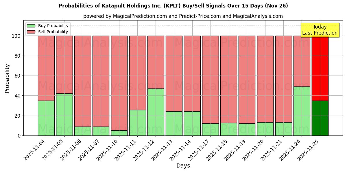 Probabilities of Katapult Holdings Inc. (KPLT) Buy/Sell Signals Using Several AI Models Over 5 Days (26 Nov) 