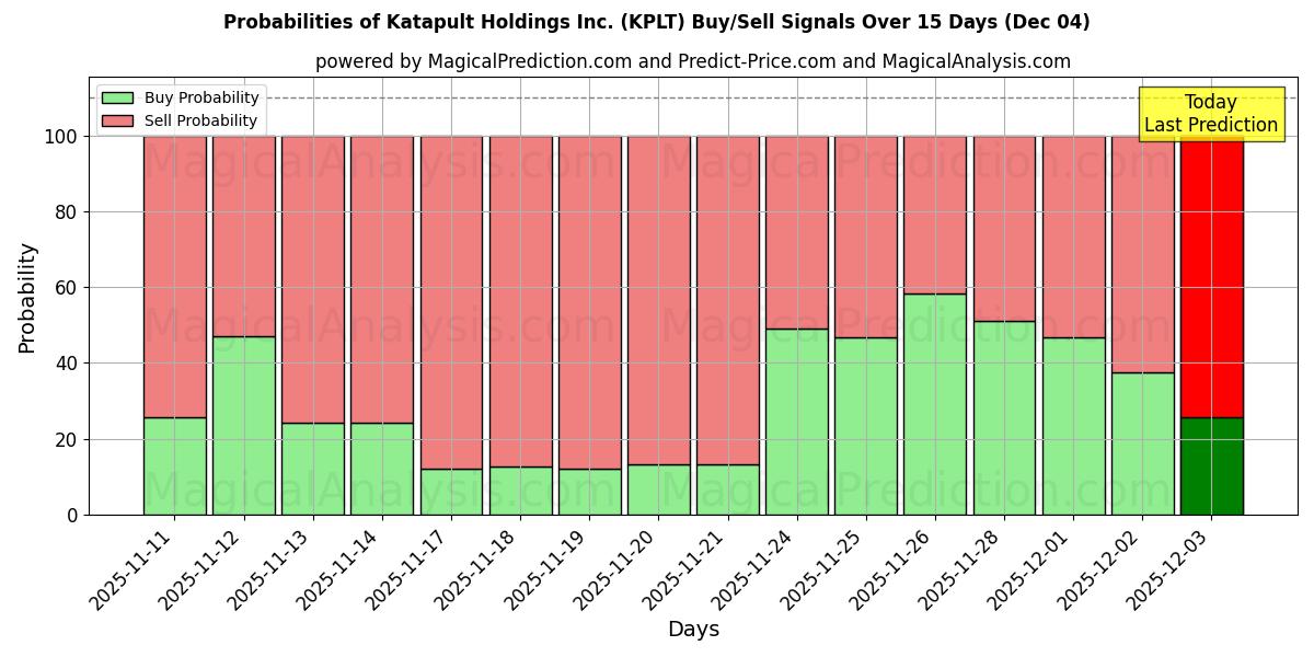 Probabilities of Katapult Holdings Inc. (KPLT) Buy/Sell Signals Using Several AI Models Over 5 Days (04 Dec) 