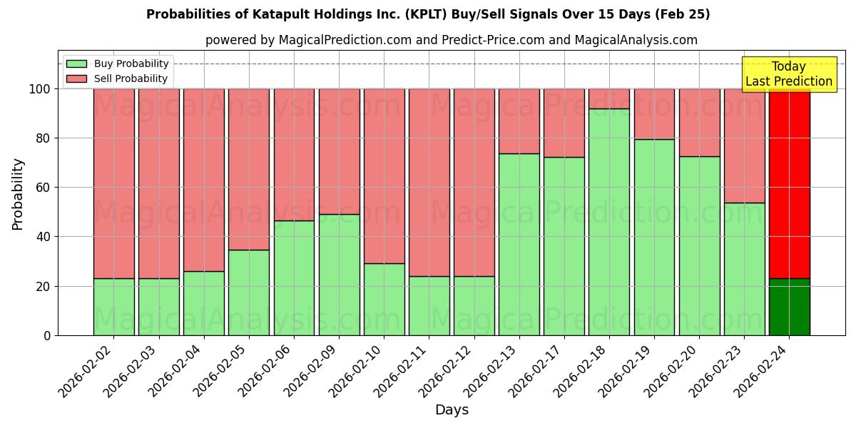 Probabilities of Katapult Holdings Inc. (KPLT) Buy/Sell Signals Using Several AI Models Over 5 Days (25 Feb) 