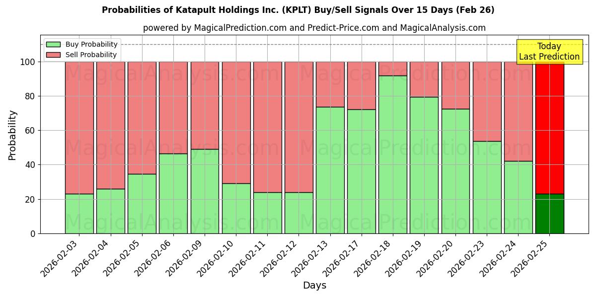 Probabilities of Katapult Holdings Inc. (KPLT) Buy/Sell Signals Using Several AI Models Over 5 Days (26 Feb) 