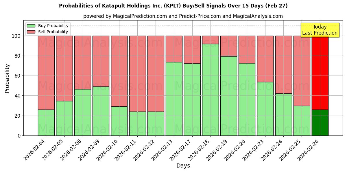 Probabilities of Katapult Holdings Inc. (KPLT) Buy/Sell Signals Using Several AI Models Over 5 Days (27 Feb) 