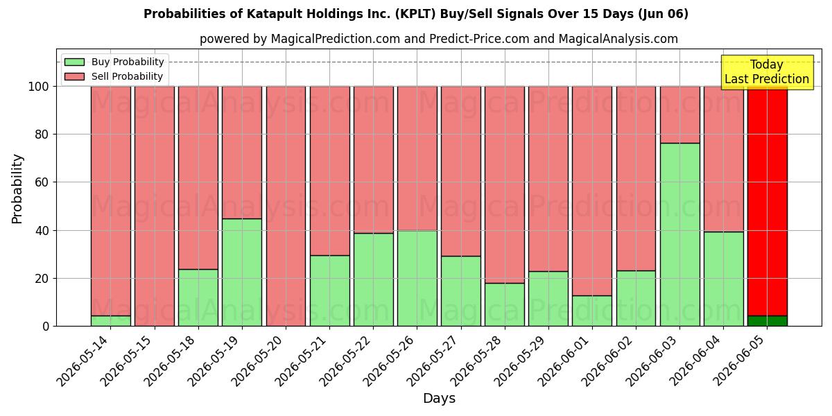 Probabilities of Katapult Holdings Inc. (KPLT) Buy/Sell Signals Using Several AI Models Over 5 Days (06 Jun) 