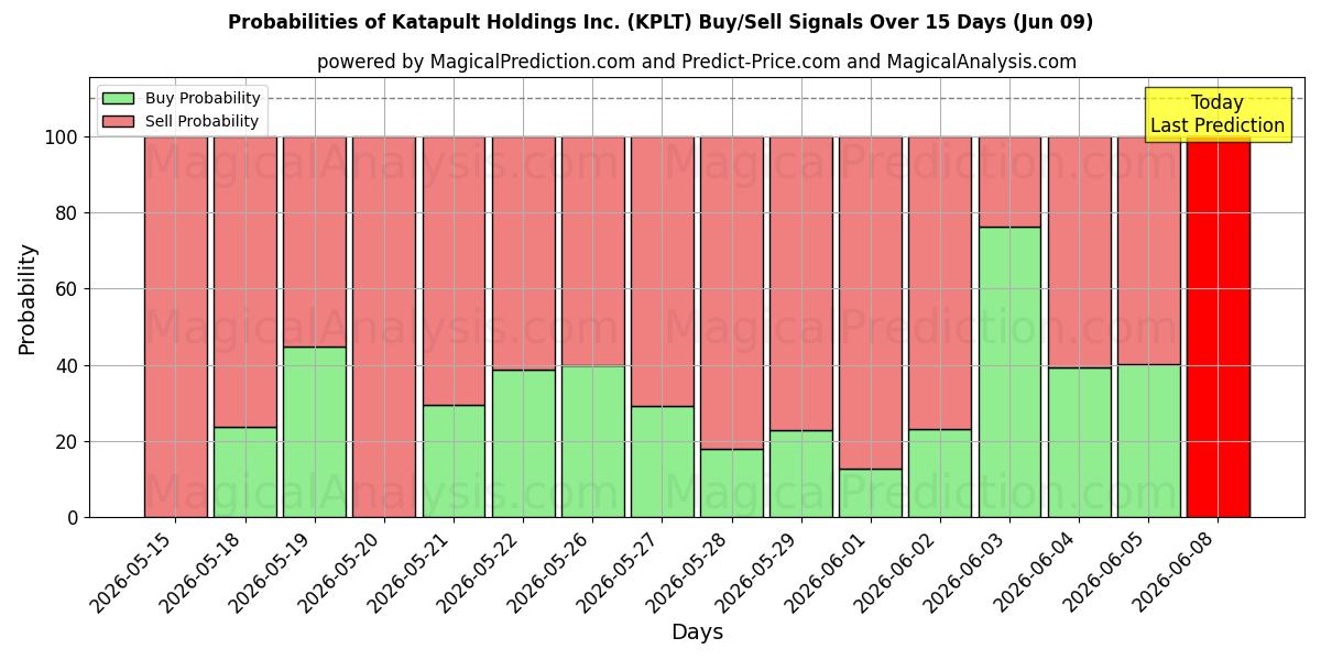 Probabilities of Katapult Holdings Inc. (KPLT) Buy/Sell Signals Using Several AI Models Over 5 Days (09 Jun) 