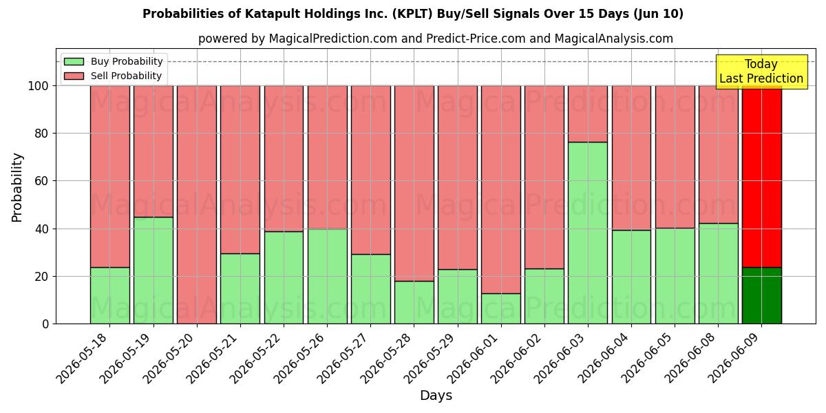 Probabilities of Katapult Holdings Inc. (KPLT) Buy/Sell Signals Using Several AI Models Over 5 Days (10 Jun) 