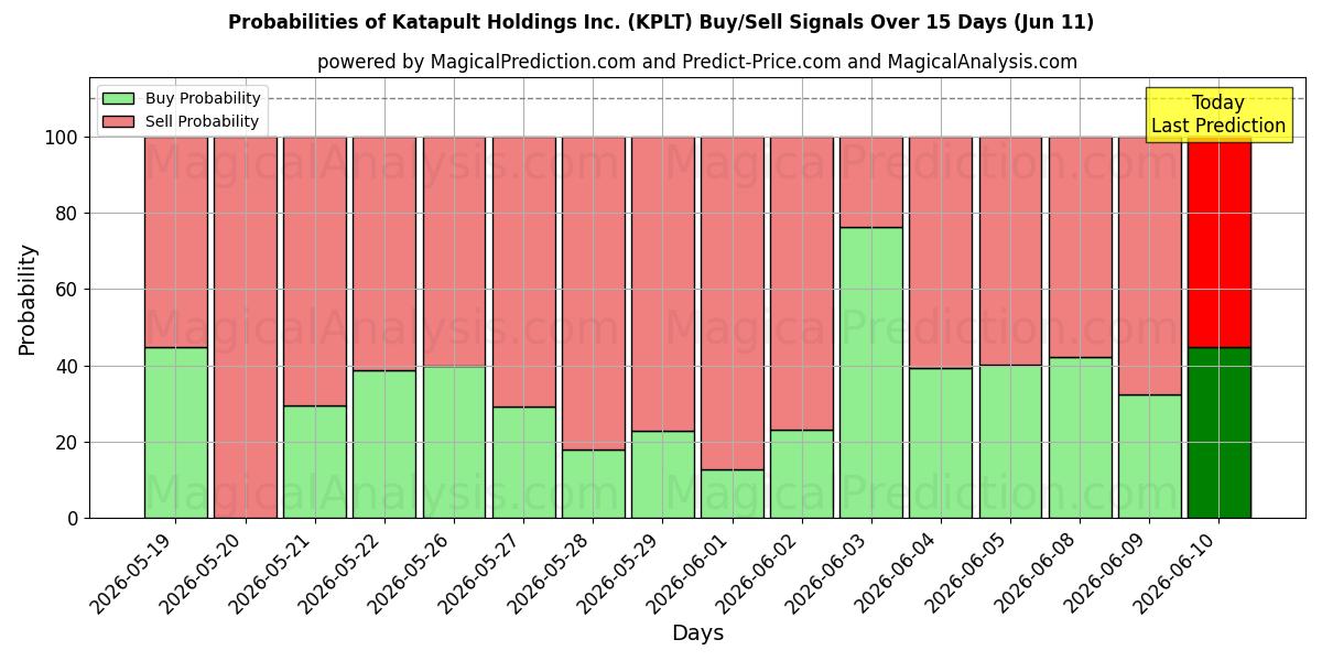 Probabilities of Katapult Holdings Inc. (KPLT) Buy/Sell Signals Using Several AI Models Over 5 Days (11 Jun) 
