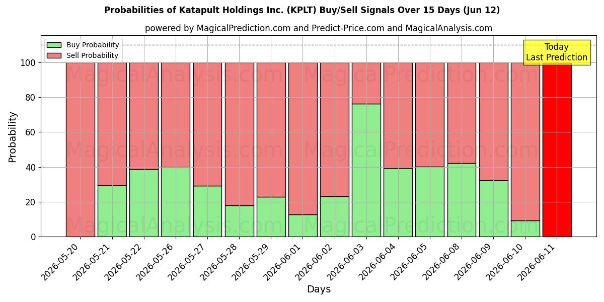 Probabilities of Katapult Holdings Inc. (KPLT) Buy/Sell Signals Using Several AI Models Over 5 Days (12 Jun) 