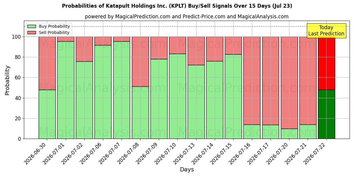 Probabilities of Katapult Holdings Inc. (KPLT) Buy/Sell Signals Using Several AI Models Over 5 Days (23 Jul) 