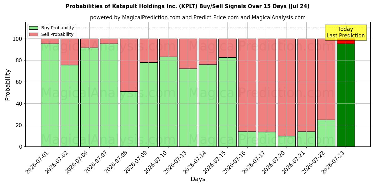 Probabilities of Katapult Holdings Inc. (KPLT) Buy/Sell Signals Using Several AI Models Over 5 Days (24 Jul) 