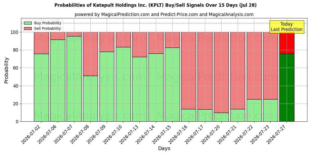 Probabilities of Katapult Holdings Inc. (KPLT) Buy/Sell Signals Using Several AI Models Over 5 Days (28 Jul) 