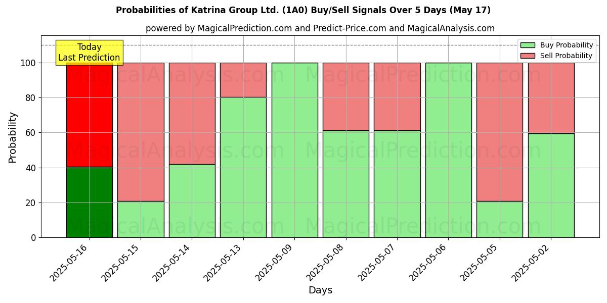 Katrina Group Ltd. (1A0) 基于多个AI模型的买入/卖出信号概率 (10天内) (30 Jul) Probabilities of Katrina Group Ltd. (1A0) Buy/Sell Signals Using Several AI Models Over 5 Days (30 Jul)