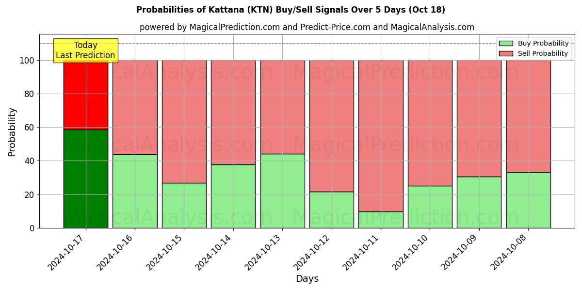 Probabilities of कट्टाना (KTN) Buy/Sell Signals Using Several AI Models Over 5 Days (18 Oct) 