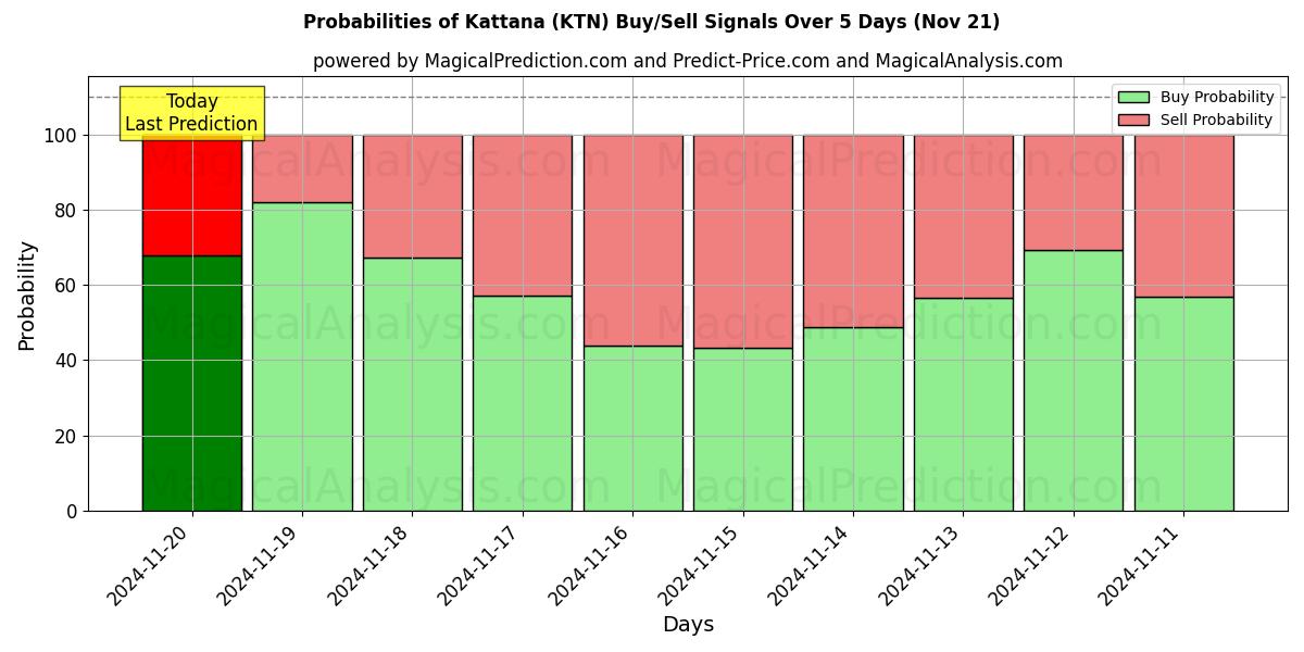 Probabilities of Kattana (KTN) Buy/Sell Signals Using Several AI Models Over 5 Days (19 Nov) 