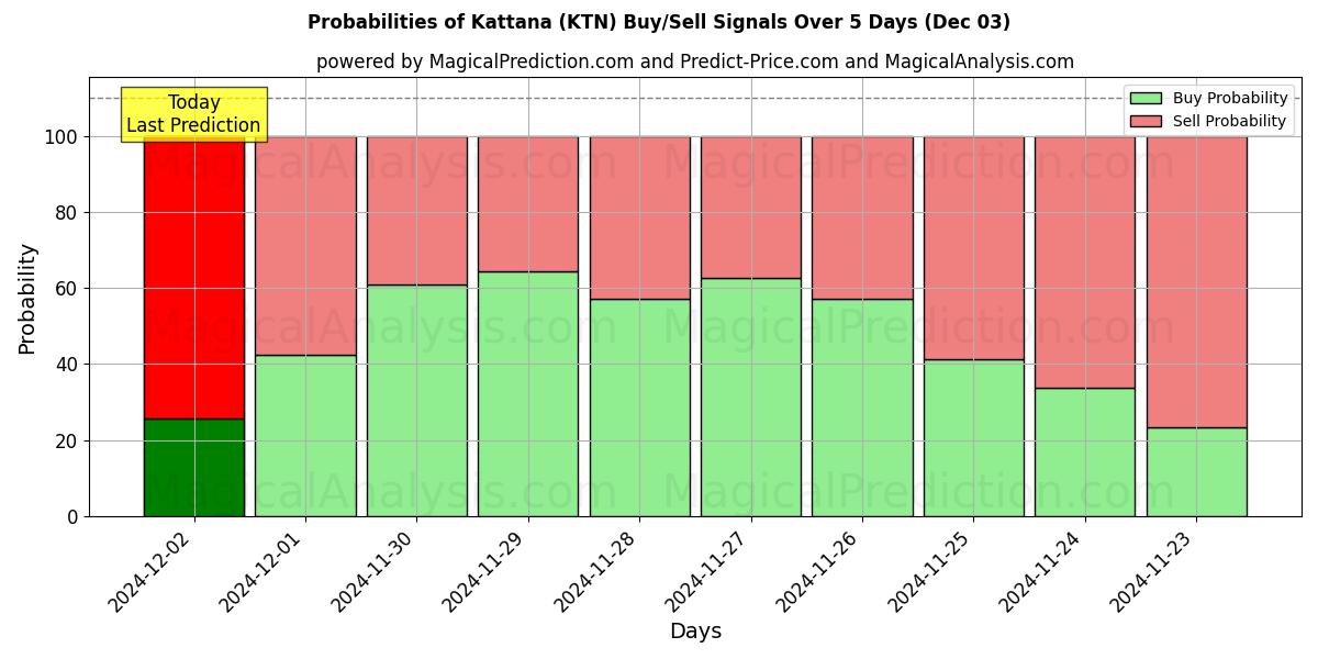 Probabilities of Kattana (KTN) Buy/Sell Signals Using Several AI Models Over 5 Days (03 Dec) 