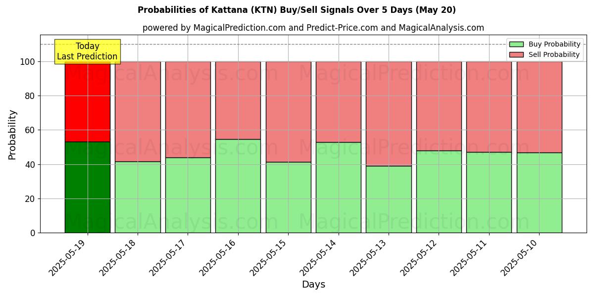 Probabilities of Kattana (KTN) Buy/Sell Signals Using Several AI Models Over 5 Days (19 May) 