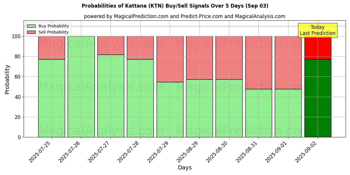 Probabilities of 卡塔纳 (KTN) Buy/Sell Signals Using Several AI Models Over 5 Days (03 Sep) 