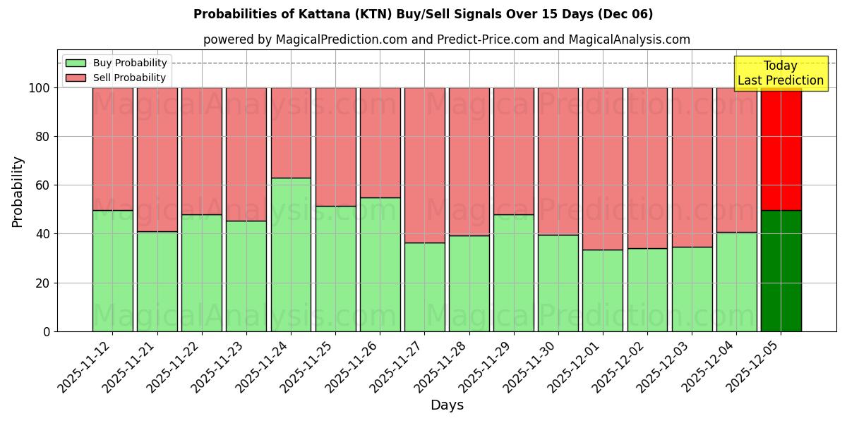 Probabilities of Kattana (KTN) Buy/Sell Signals Using Several AI Models Over 5 Days (06 Dec) 