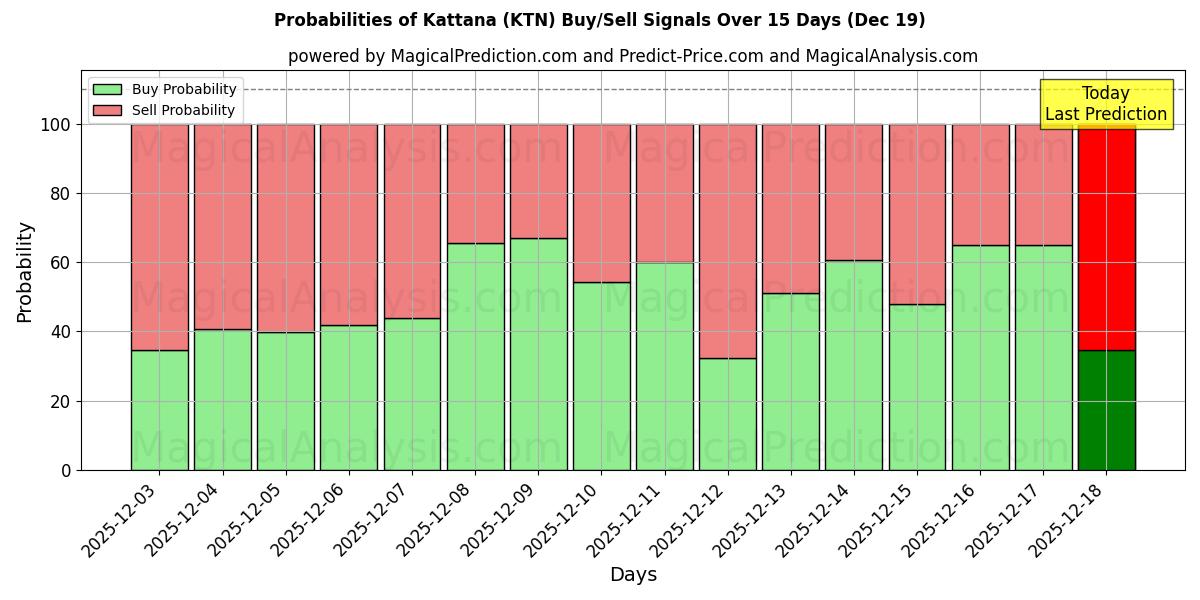 Probabilities of कट्टाना (KTN) Buy/Sell Signals Using Several AI Models Over 5 Days (19 Dec) 