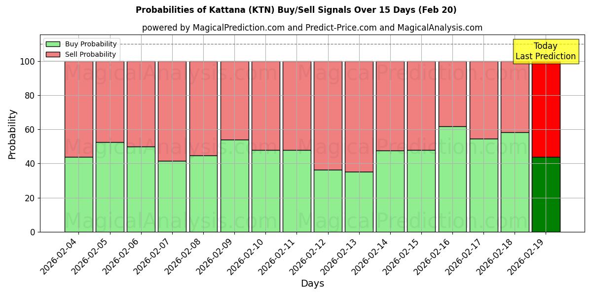 Probabilities of Kattana (KTN) Buy/Sell Signals Using Several AI Models Over 5 Days (20 Feb) 