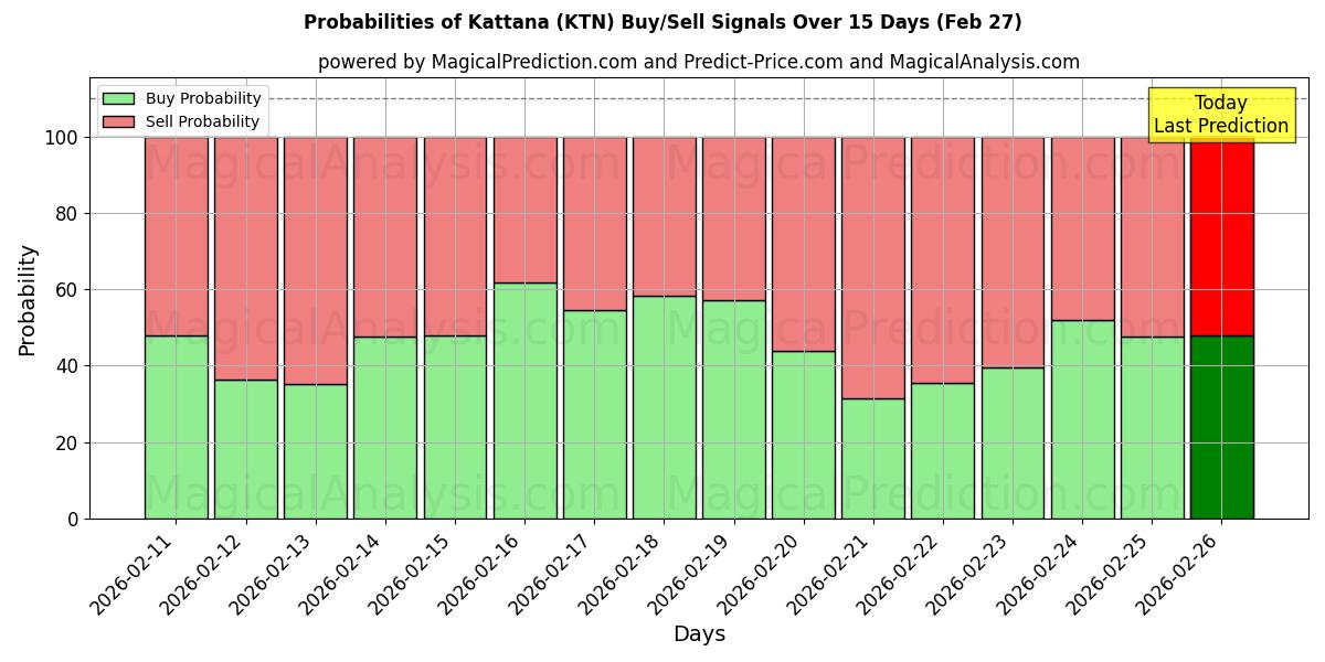 Probabilities of كاتانا (KTN) Buy/Sell Signals Using Several AI Models Over 5 Days (27 Feb) 