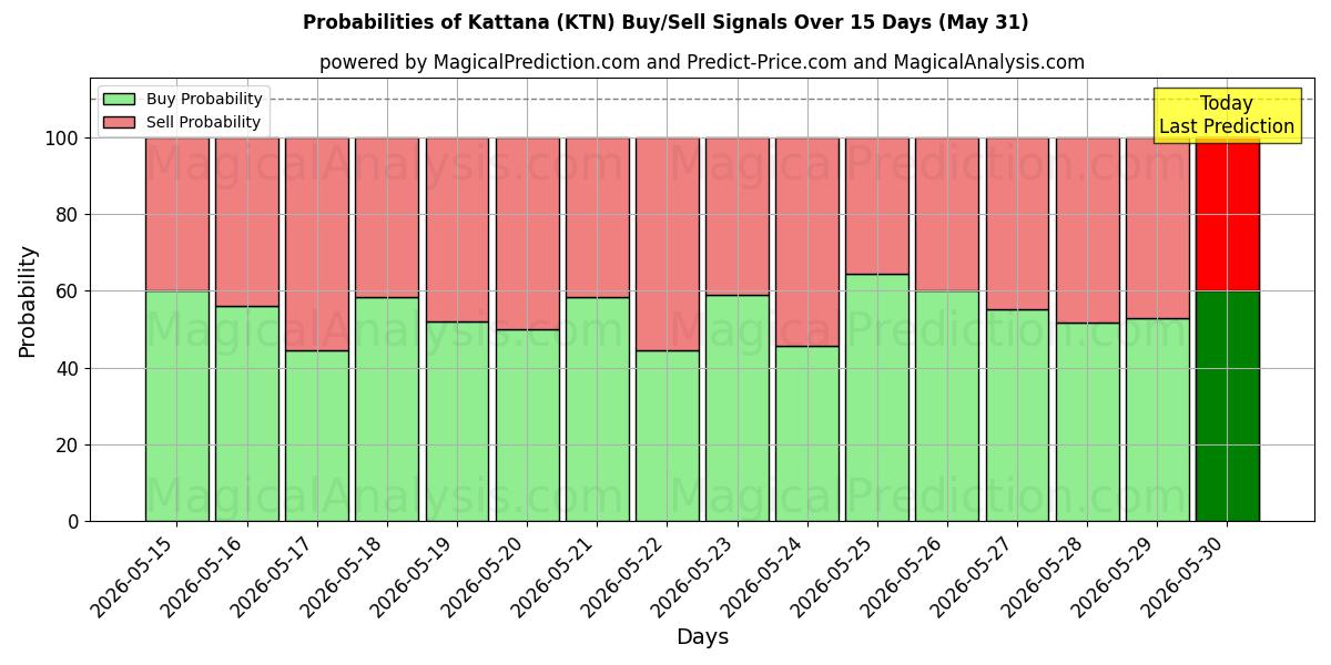 Probabilities of Kattana (KTN) Buy/Sell Signals Using Several AI Models Over 5 Days (31 May) 