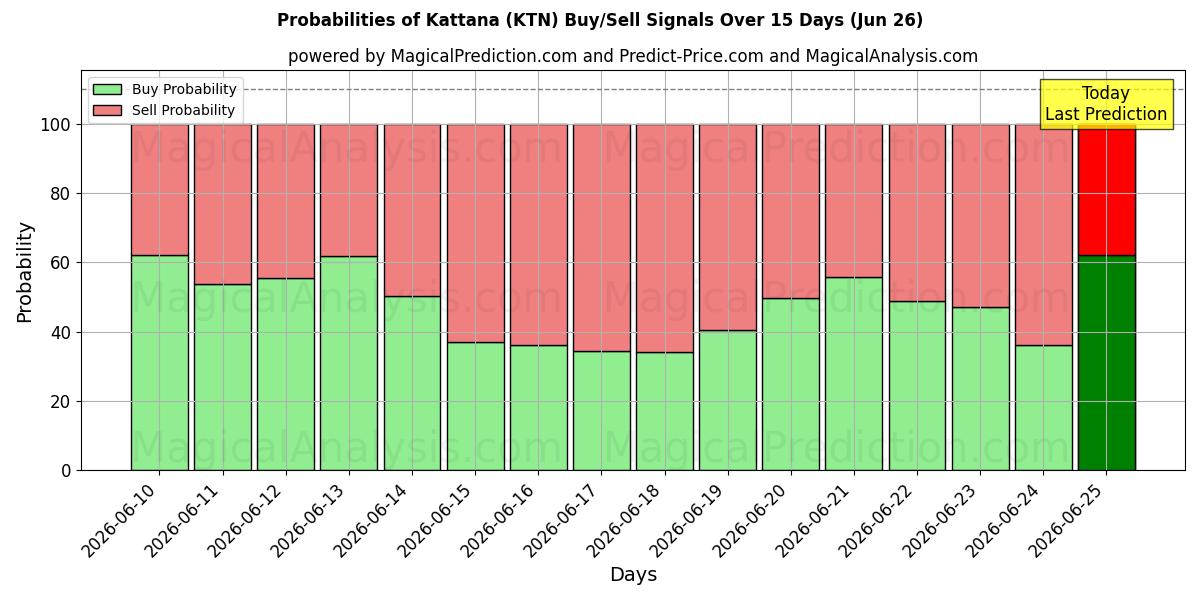 Probabilities of Kattana (KTN) Buy/Sell Signals Using Several AI Models Over 5 Days (26 Jun) 