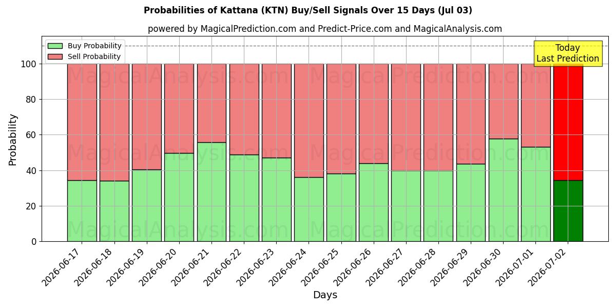 Probabilities of 카타나 (KTN) Buy/Sell Signals Using Several AI Models Over 5 Days (03 Jul) 