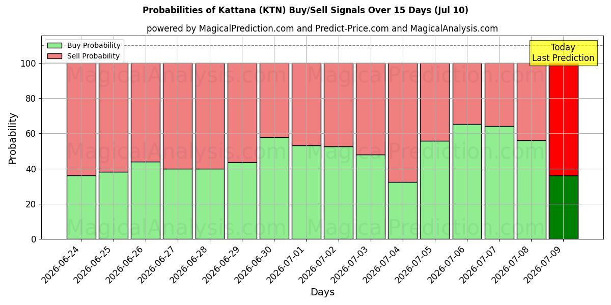 Probabilities of カッタナ (KTN) Buy/Sell Signals Using Several AI Models Over 5 Days (10 Jul) 