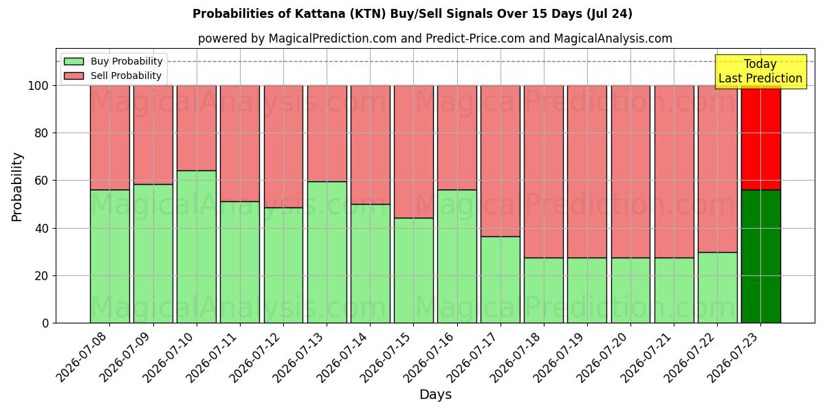 Probabilities of Kattana (KTN) Buy/Sell Signals Using Several AI Models Over 5 Days (24 Jul) 