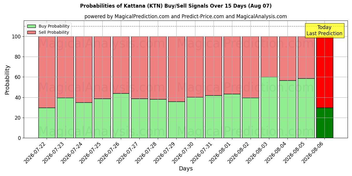 Probabilities of كاتانا (KTN) Buy/Sell Signals Using Several AI Models Over 5 Days (07 Aug) 