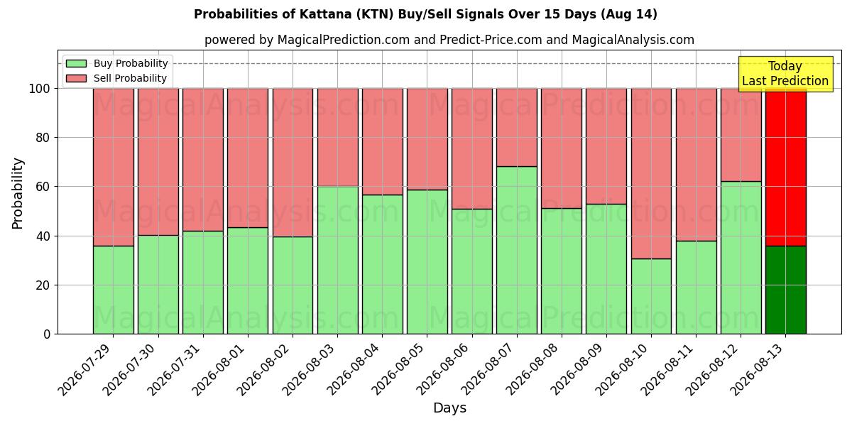 Probabilities of कट्टाना (KTN) Buy/Sell Signals Using Several AI Models Over 5 Days (14 Aug) 