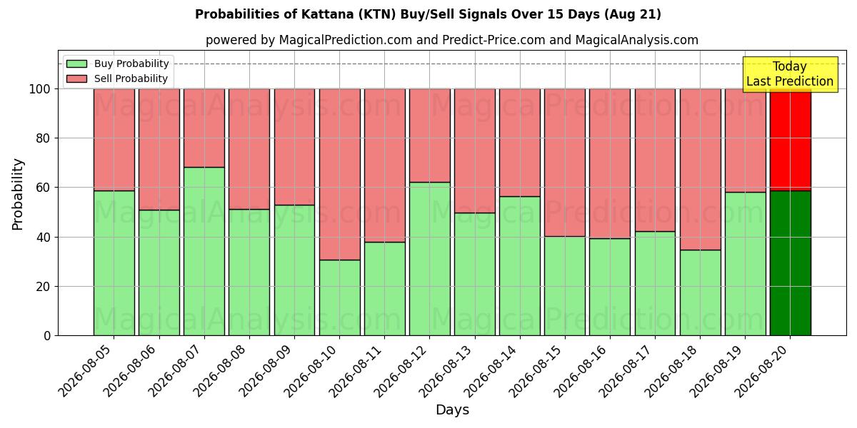 Probabilities of कट्टाना (KTN) Buy/Sell Signals Using Several AI Models Over 5 Days (21 Aug) 
