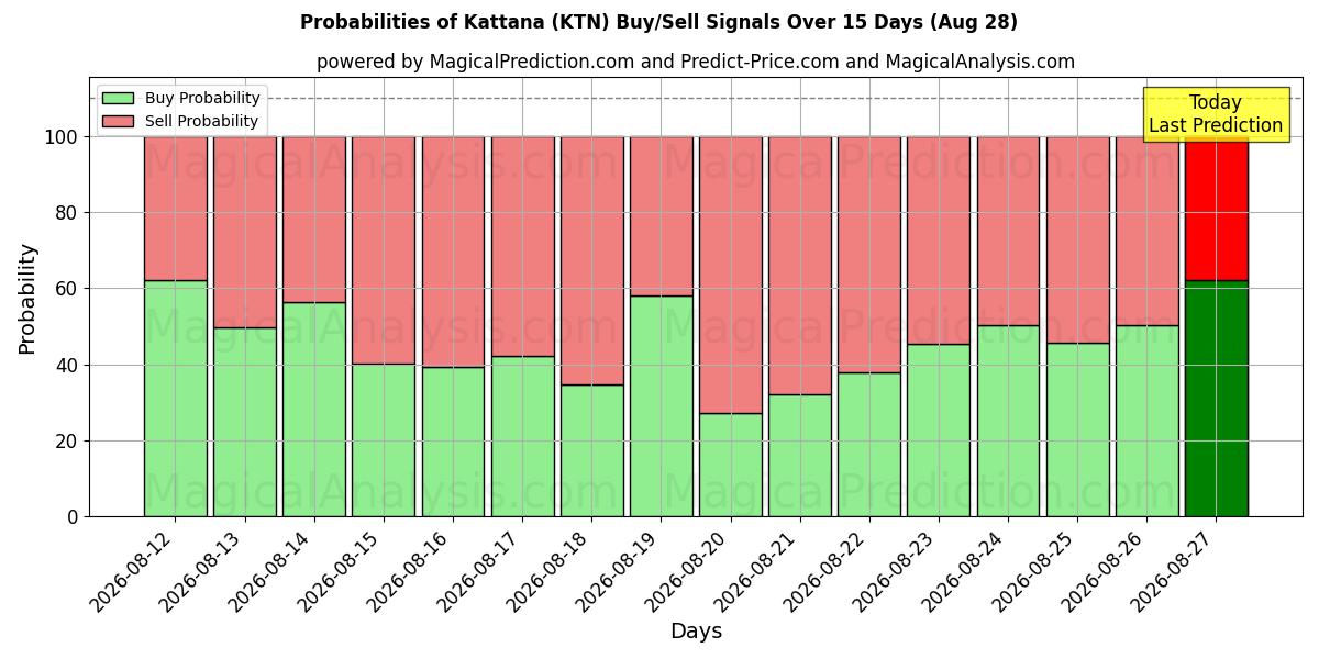 Probabilities of Каттана (KTN) Buy/Sell Signals Using Several AI Models Over 5 Days (28 Aug) 