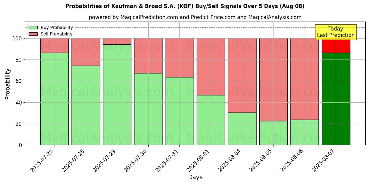 Probabilities of Kaufman & Broad S.A. (KOF) Buy/Sell Signals Using Several AI Models Over 5 Days (07 Aug) 