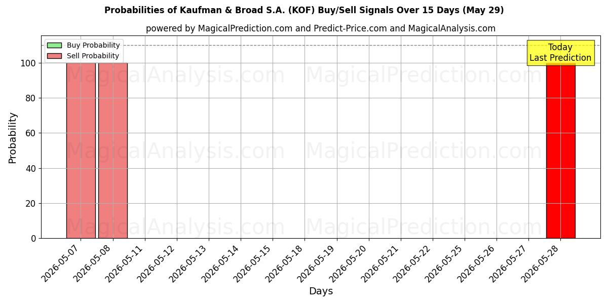 Probabilities of Kaufman & Broad S.A. (KOF) Buy/Sell Signals Using Several AI Models Over 5 Days (29 May) 