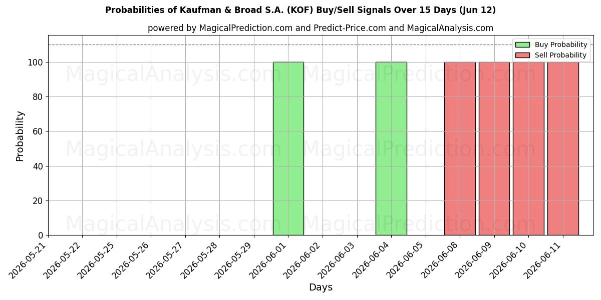 Probabilities of Kaufman & Broad S.A. (KOF) Buy/Sell Signals Using Several AI Models Over 5 Days (12 Jun) 