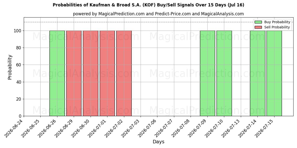 Probabilities of Kaufman & Broad S.A. (KOF) Buy/Sell Signals Using Several AI Models Over 5 Days (16 Jul) 