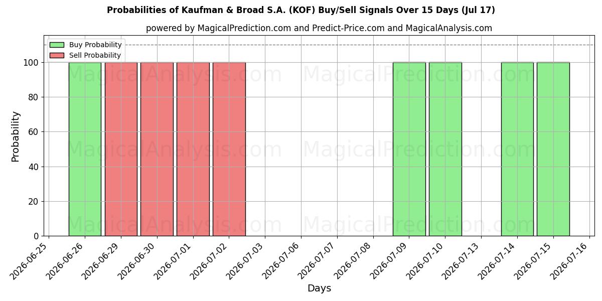 Probabilities of Kaufman & Broad S.A. (KOF) Buy/Sell Signals Using Several AI Models Over 5 Days (17 Jul) 