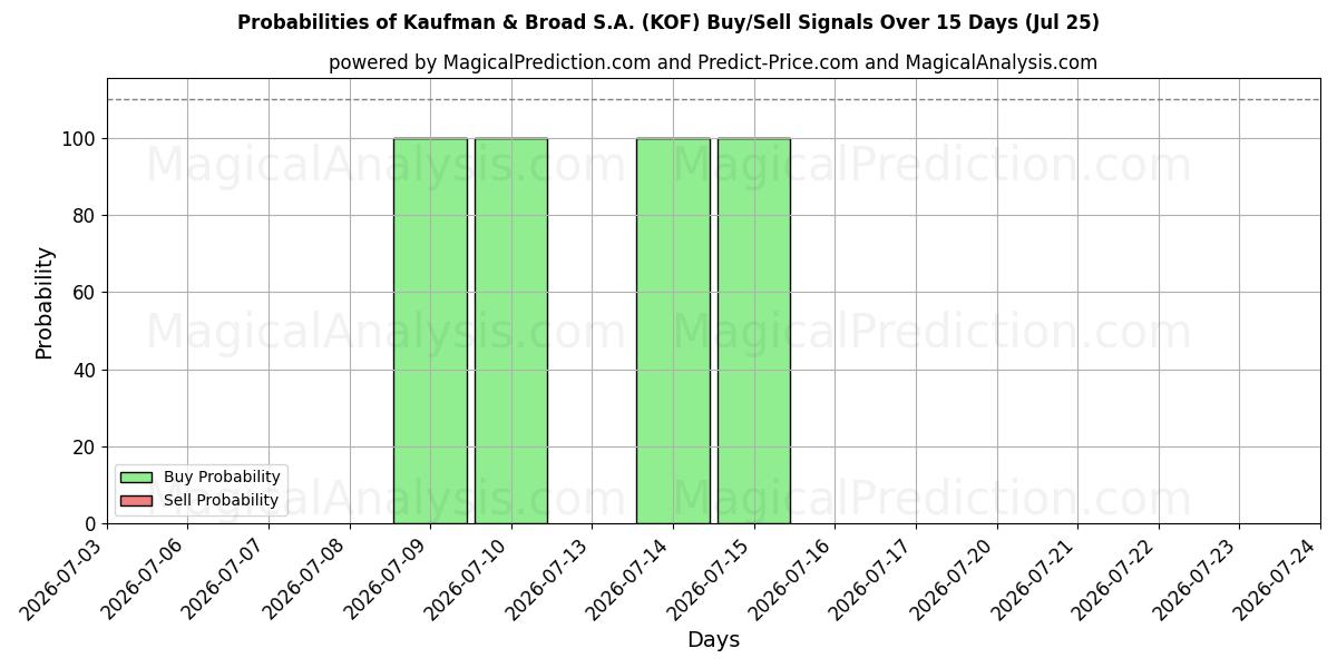 Probabilities of Kaufman & Broad S.A. (KOF) Buy/Sell Signals Using Several AI Models Over 5 Days (25 Jul) 