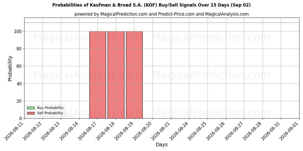 Probabilities of Kaufman & Broad S.A. (KOF) Buy/Sell Signals Using Several AI Models Over 5 Days (02 Sep) 