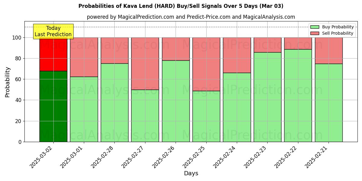 Probabilities of Empréstimo Kava (HARD) Buy/Sell Signals Using Several AI Models Over 5 Days (03 Mar) 