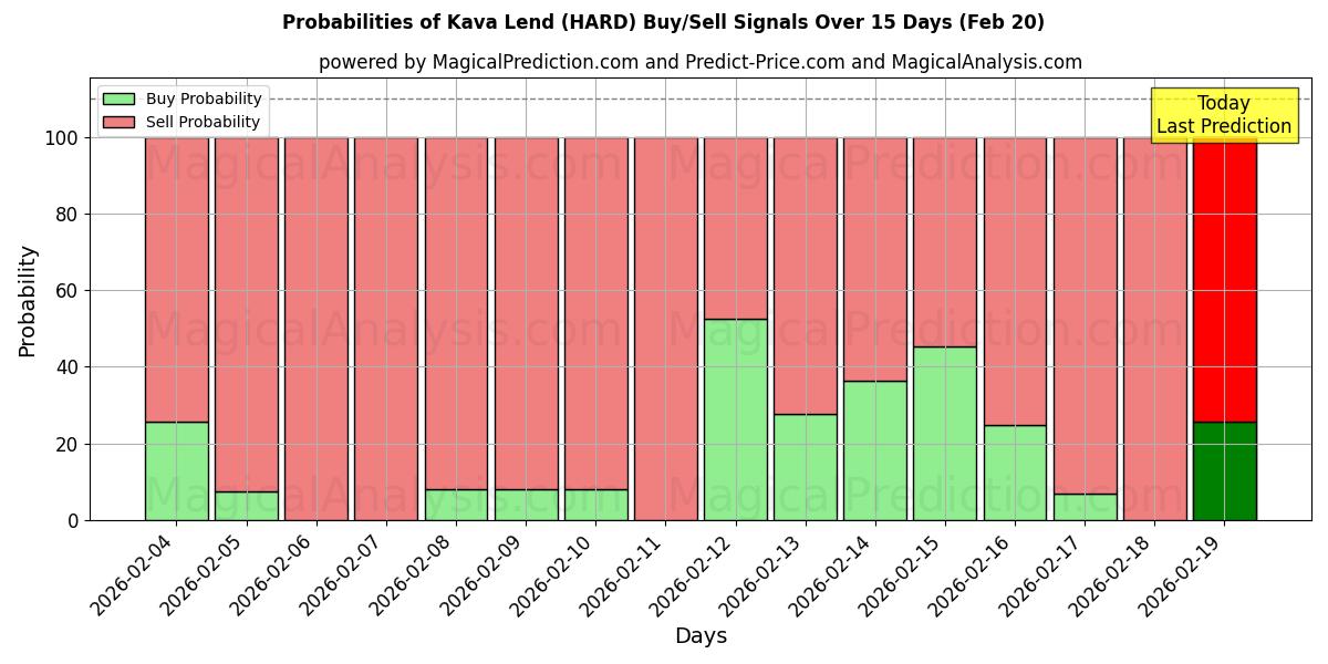 Probabilities of Kava presta (HARD) Buy/Sell Signals Using Several AI Models Over 5 Days (20 Feb) 