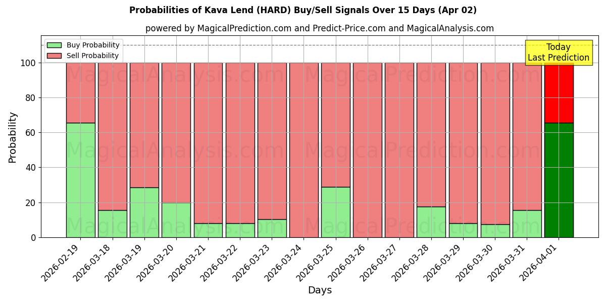 Probabilities of كافا ليند (HARD) Buy/Sell Signals Using Several AI Models Over 5 Days (02 Apr) 