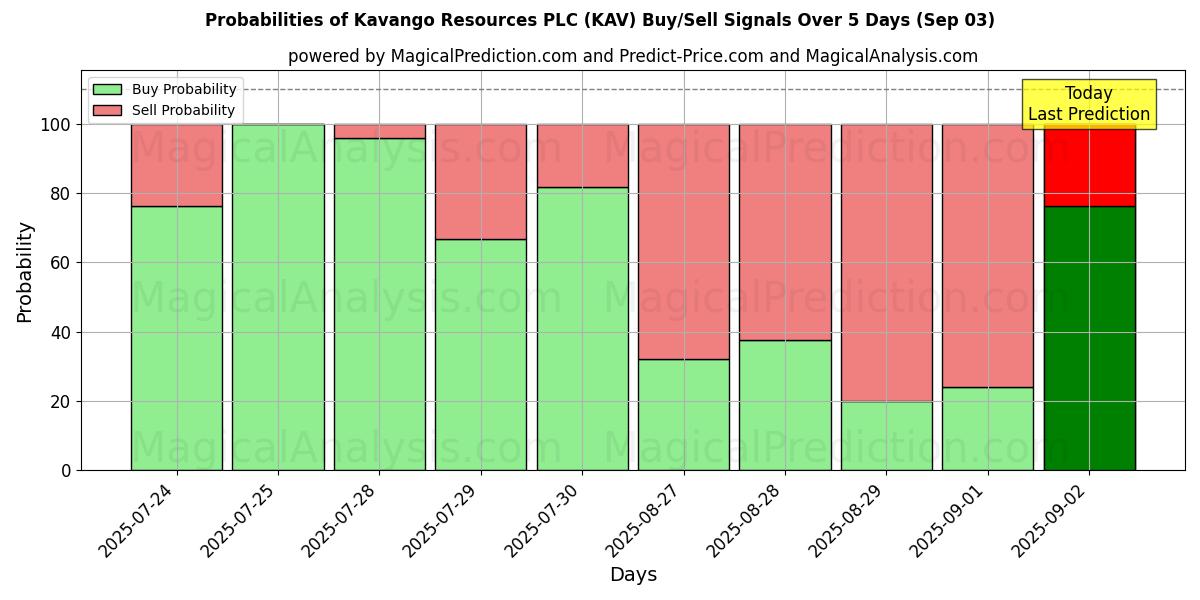 Sjanser for Kavango Resources PLC (KAV) kjøp/salg signaler med flere AI-modeller over 10 dager (03 Sep) Probabilities of Kavango Resources PLC (KAV) Buy/Sell Signals Using Several AI Models Over 5 Days (03 Sep)